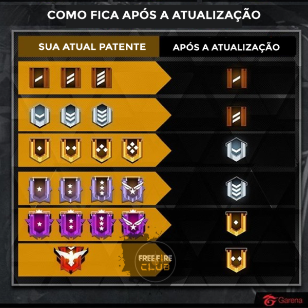 Free Fire: Entenda as patentes da ranqueada, desde o Bronze até